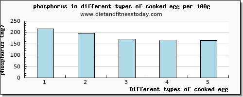 cooked egg phosphorus per 100g